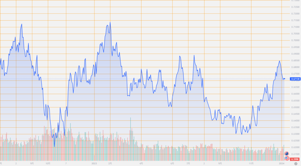 シストレ.COM_外国為替市場の動向_AUD/USD_2024/1/8