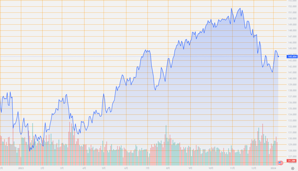 シストレ.COM_外国為替市場の動向_USD/JPY_2024/1/9