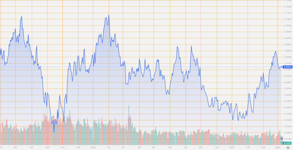 シストレ.COM_外国為替市場の動向_AUD/USD_2024/1/9