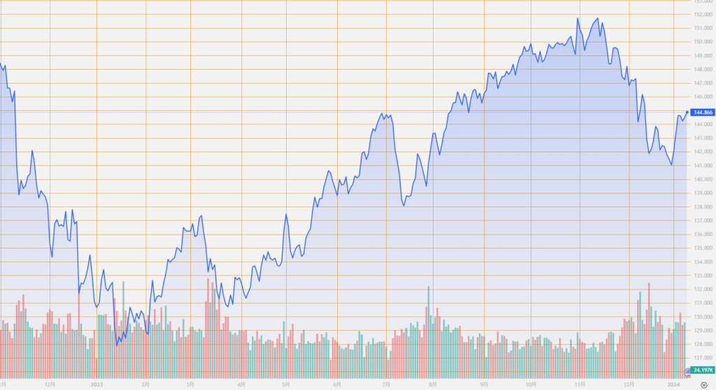 シストレ.COM_外国為替市場の動向_USD/JPY_2024/1/10