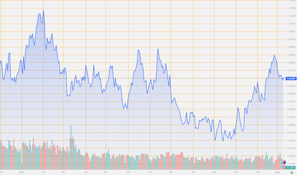 シストレ.COM_外国為替市場の動向_AUD/USD_2024/1/10