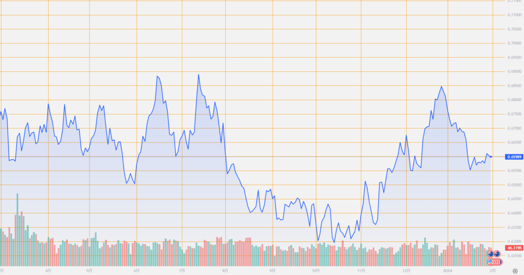 シストレ.COM_外国為替市場の動向_AUD/USD_2024/1/31