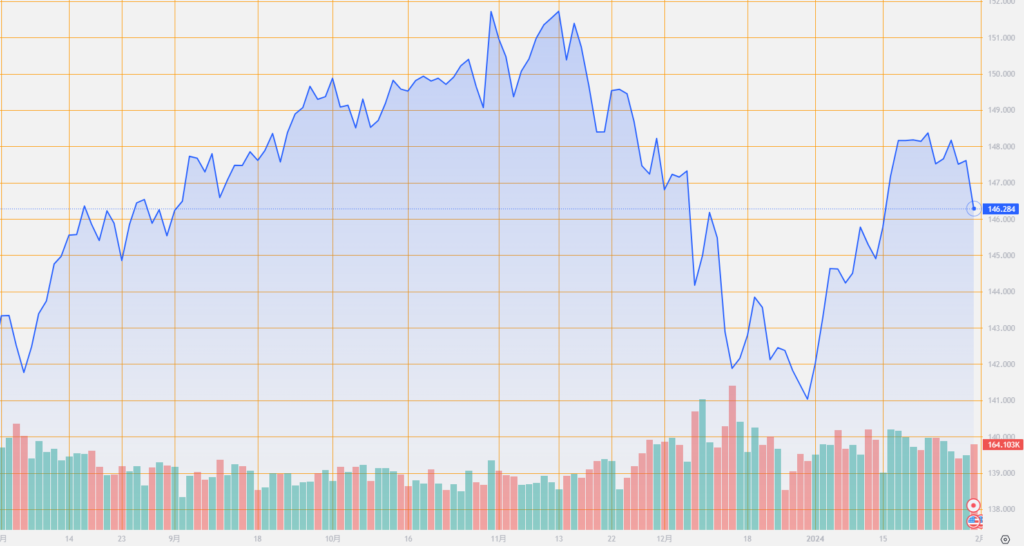 シストレ.COM_外国為替市場の動向_USD/JPY_2024/1/31