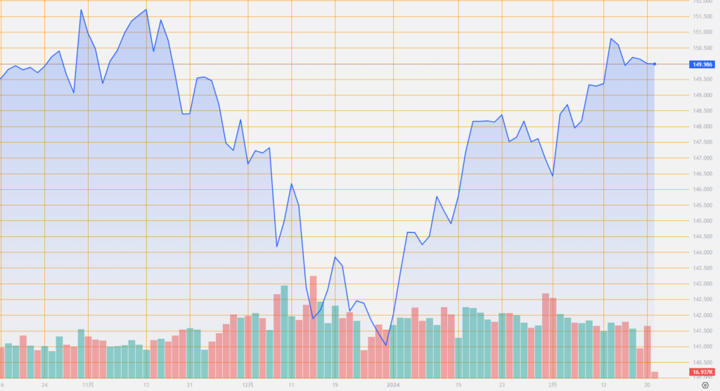 シストレ.COM_外国為替市場の動向_USD/JPY_2024/2/20