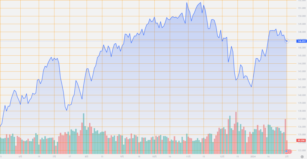 シストレ.COM_外国為替市場の動向_USD/JPY_2024/2/1