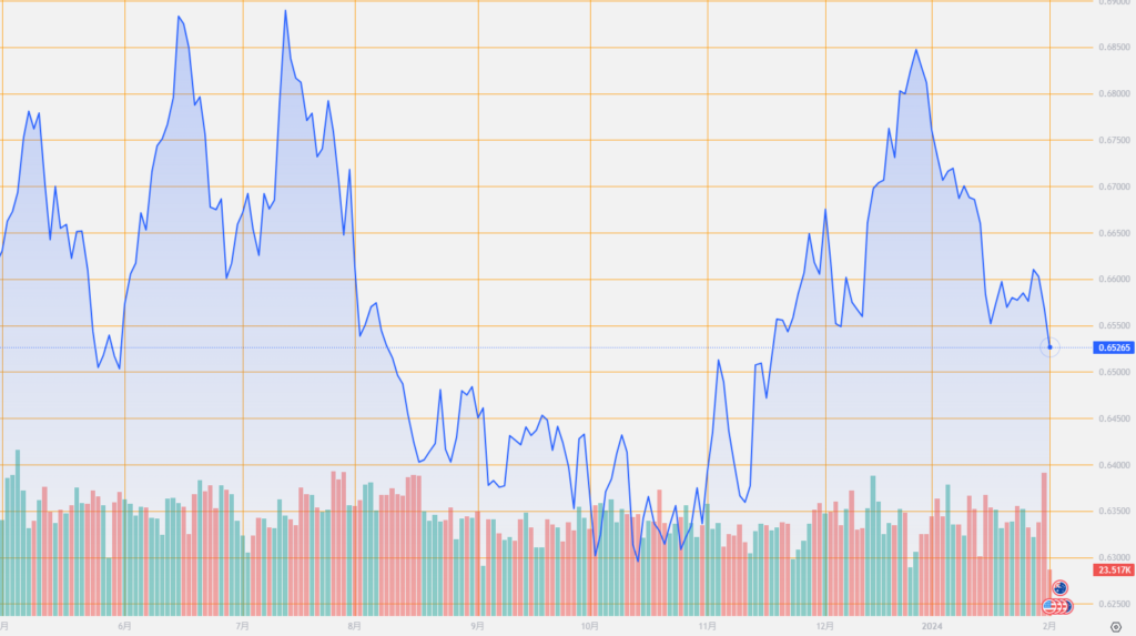 シストレ.COM_外国為替市場の動向_AUD/USD_2024/2/1