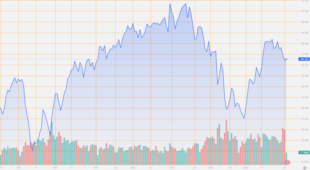 シストレ.COM_外国為替市場の動向_USD/JPY_2024/2/2