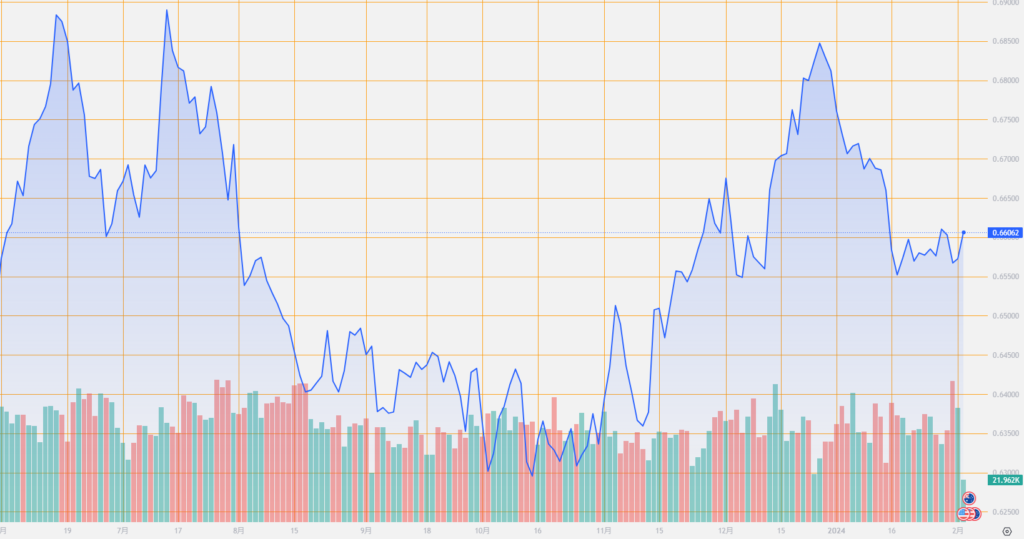 シストレ.COM_外国為替市場の動向_AUD/USD_2024/2/2