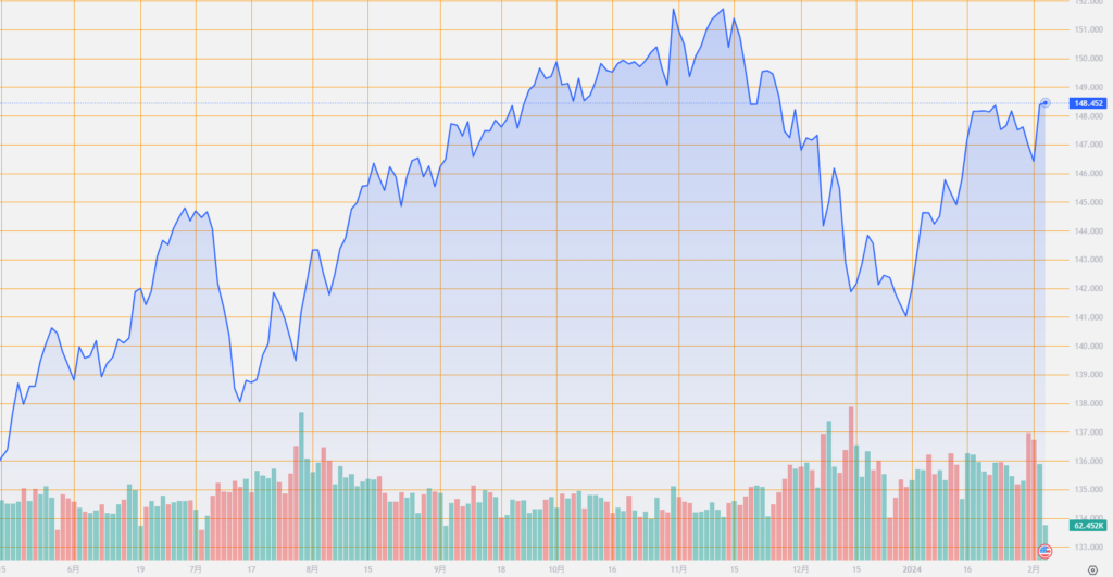 シストレ.COM_外国為替市場の動向_USD/JPY_2024/2/5