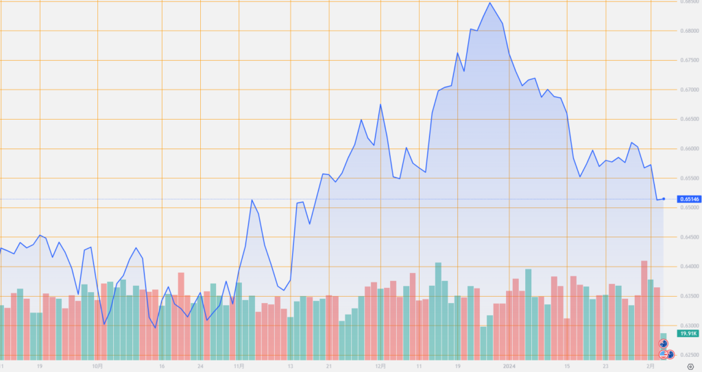 シストレ.COM_外国為替市場の動向_AUD/USD_2024/2/5