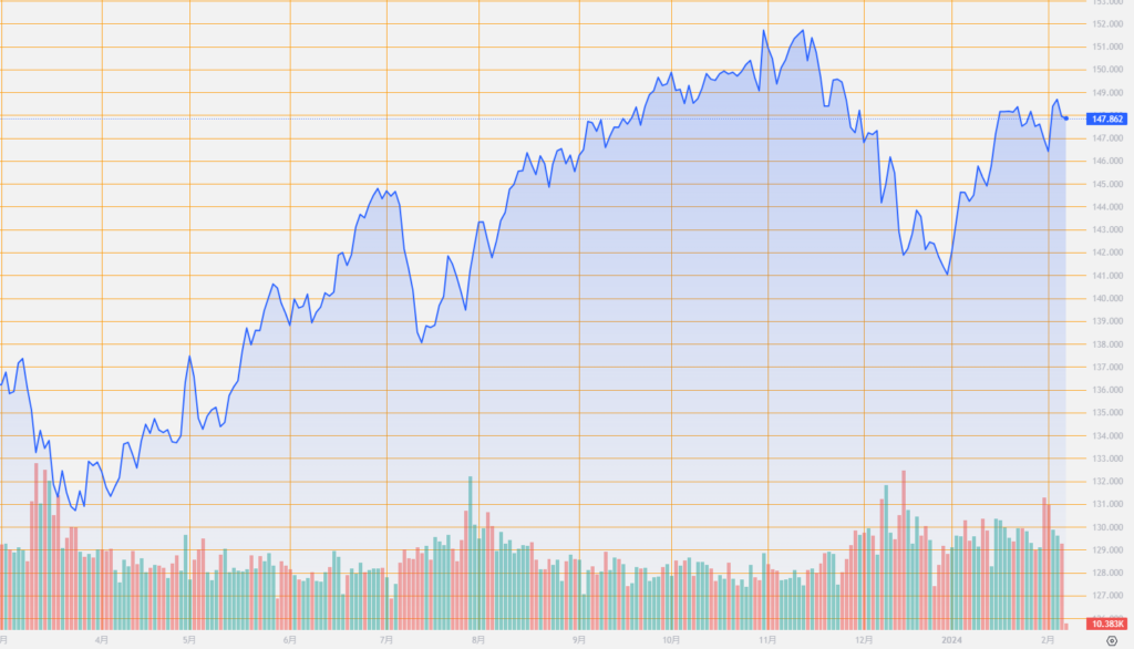 シストレ.COM_外国為替市場の動向_USD/JPY_2024/2/6