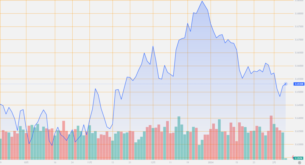 シストレ.COM_外国為替市場の動向_AUD/USD_2024/2/6