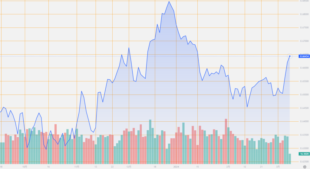 シストレ.COM_外国為替市場の動向_AUD/USD_2024/3/8