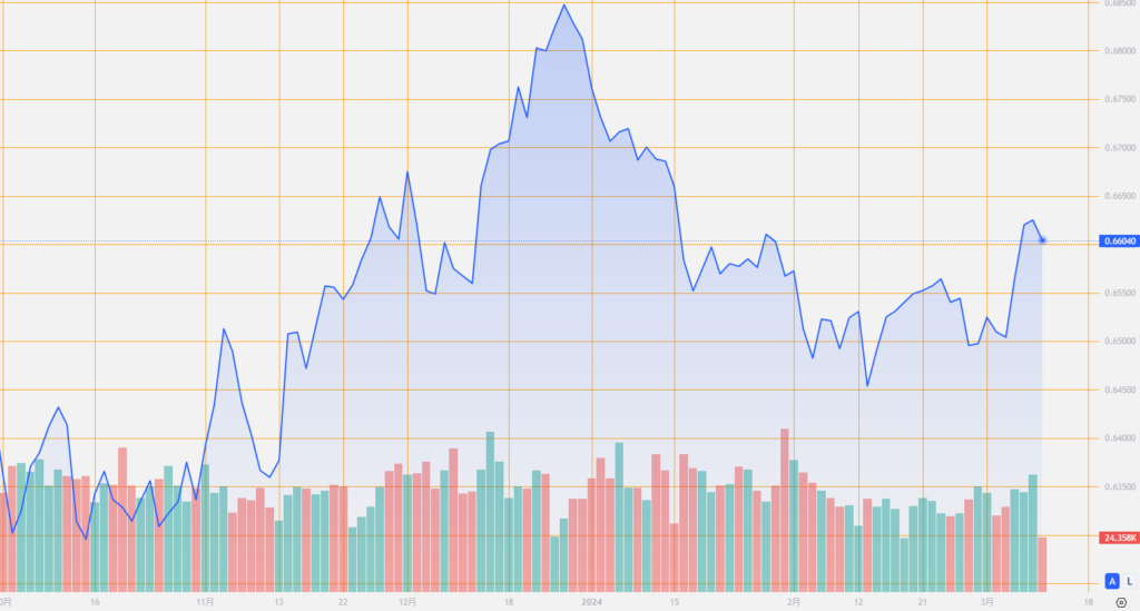 シストレ.COM_外国為替市場の動向_AUD/USD_2024/3/11