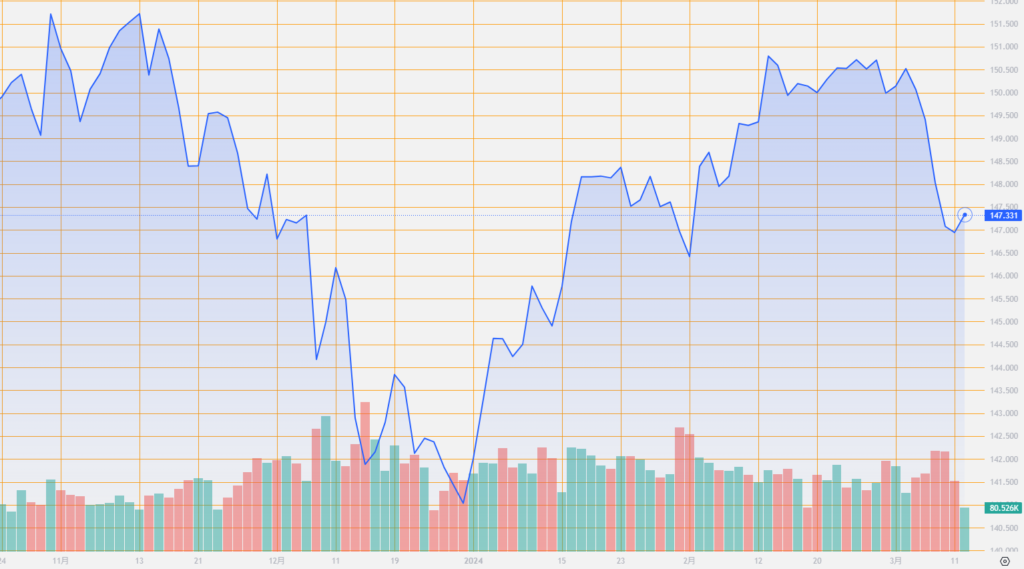 シストレ.COM_外国為替市場の動向_USD/JPY_2024/3/12