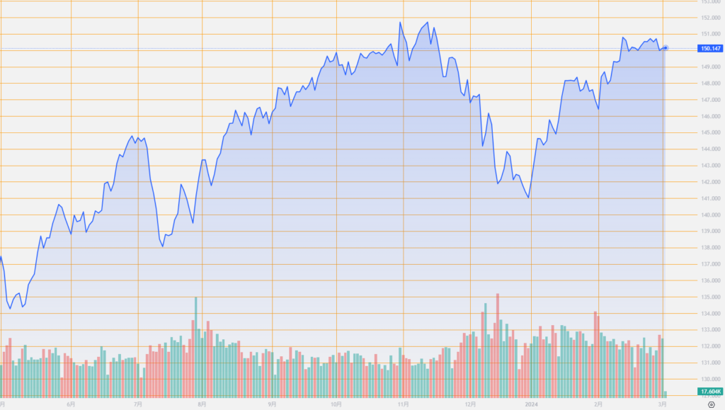 シストレ.COM_外国為替市場の動向_USD/JPY_2024/3/1