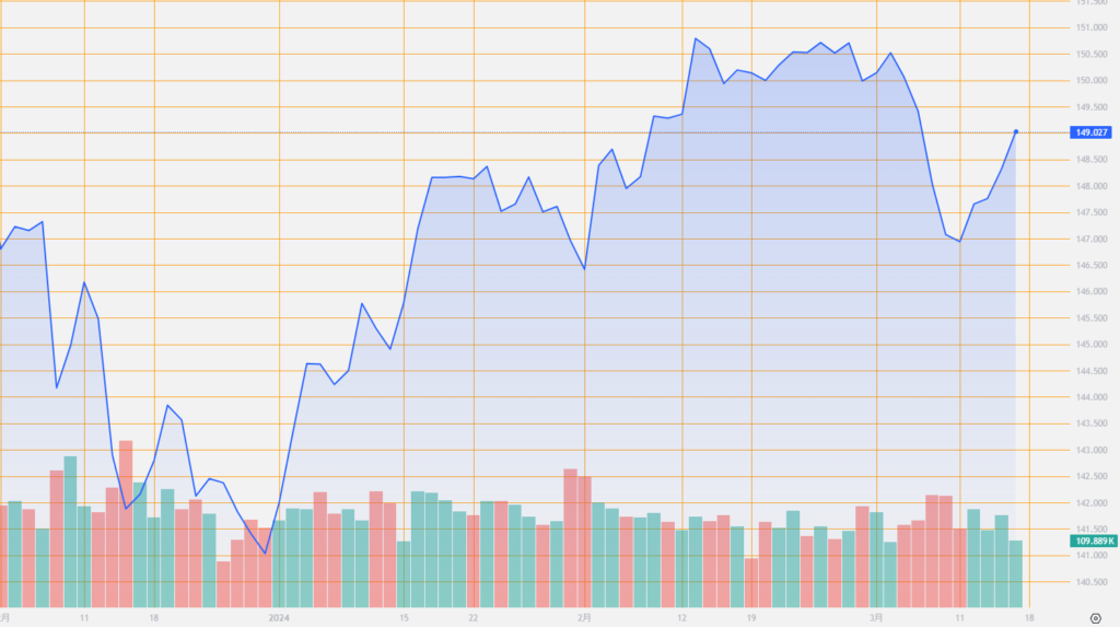 シストレ.COM_外国為替市場の動向_USD/JPY_2024/3/15