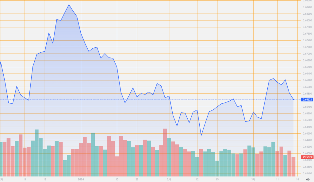 シストレ.COM_外国為替市場の動向_AUD/USD_2024/3/15