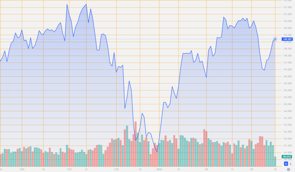 シストレ.COM_外国為替市場の動向_USD/JPY_2024/3/18