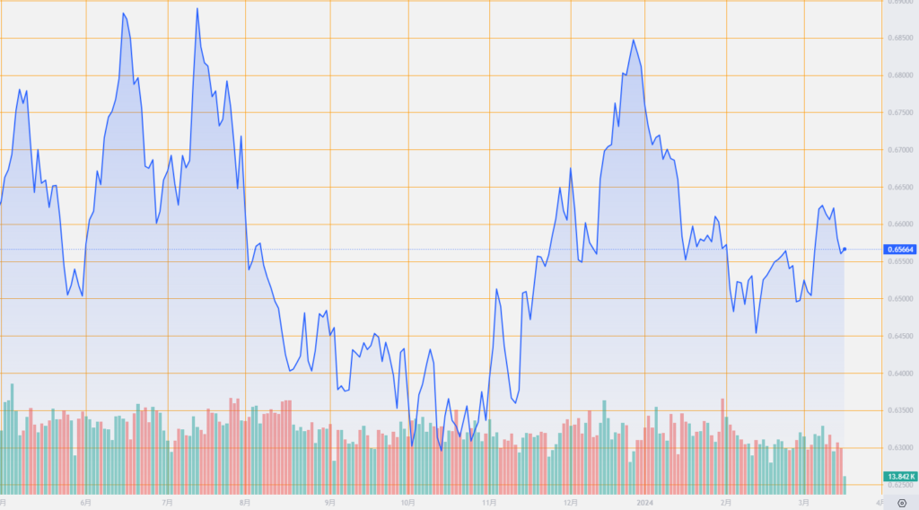 シストレ.COM_外国為替市場の動向_AUD/USD_2024/3/18