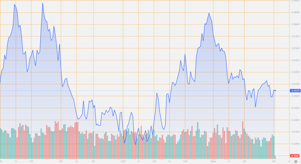 シストレ.COM_外国為替市場の動向_AUD/USD_2024/3/1