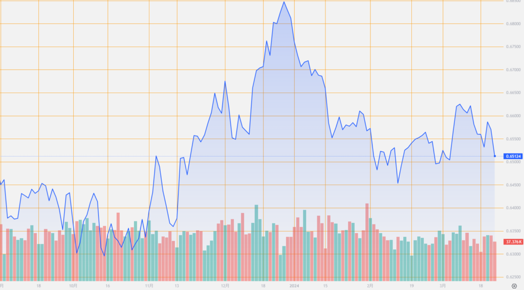 シストレ.COM_外国為替市場の動向_AUD/USD_2024/3/22