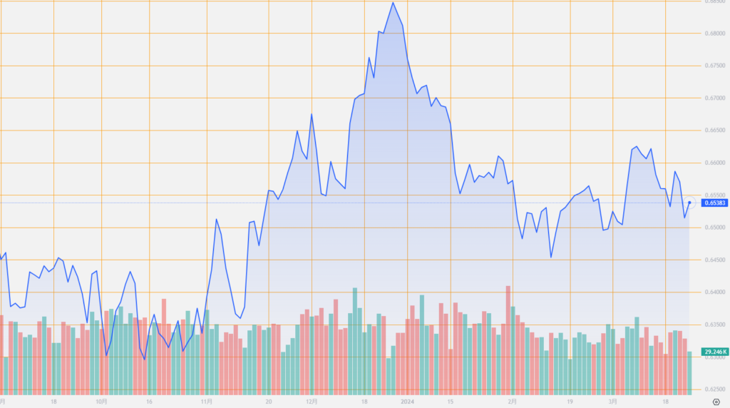 シストレ.COM_外国為替市場の動向_AUD/USD_2024/3/25