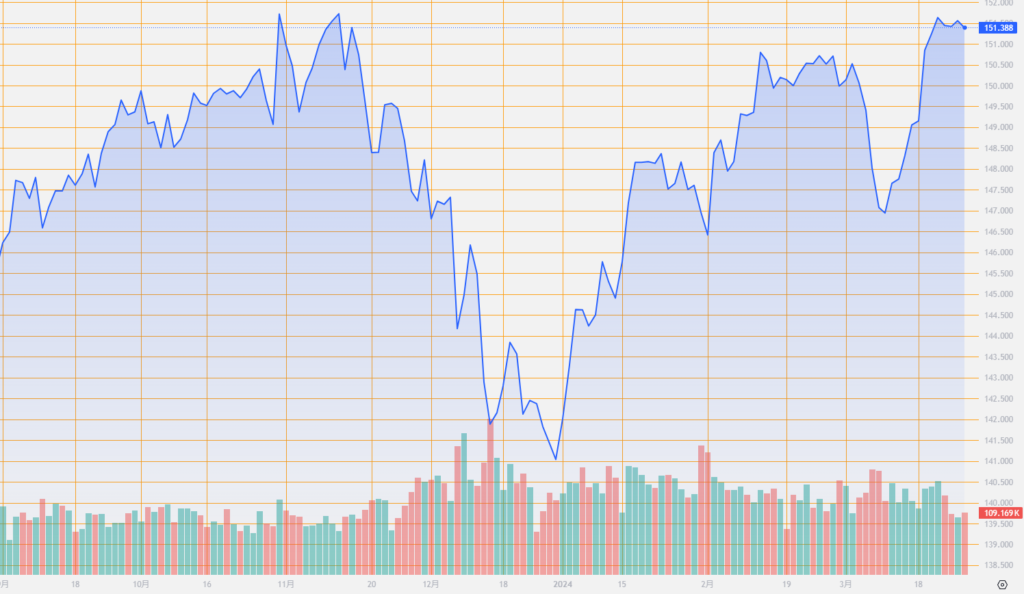 シストレ.COM_外国為替市場の動向_USD/JPY_2024/3/27