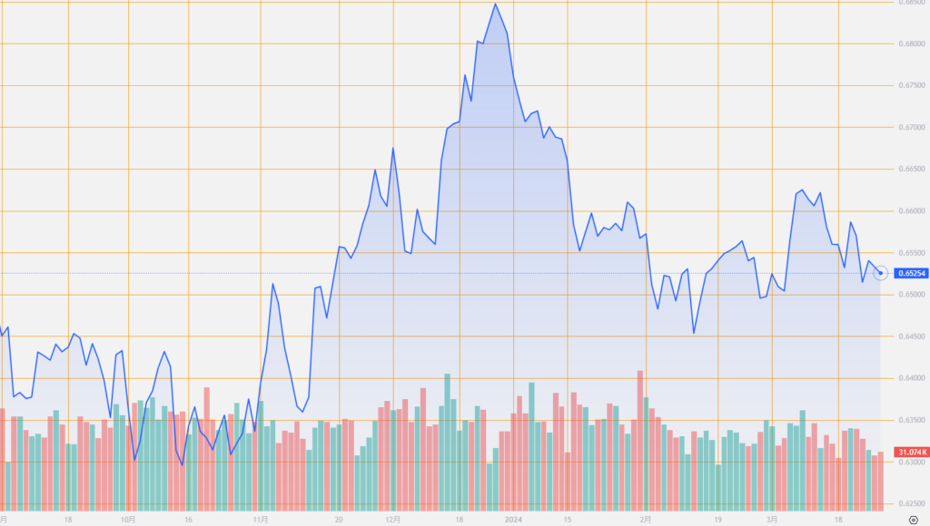 シストレ.COM_外国為替市場の動向_AUD/USD_2024/3/27