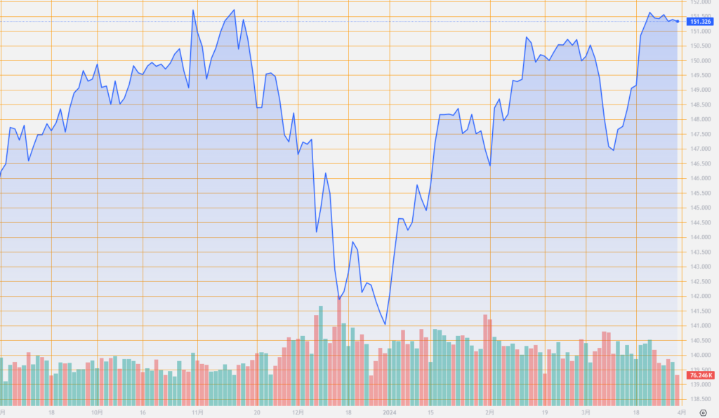 シストレ.COM_外国為替市場の動向_USD/JPY_2024/3/29