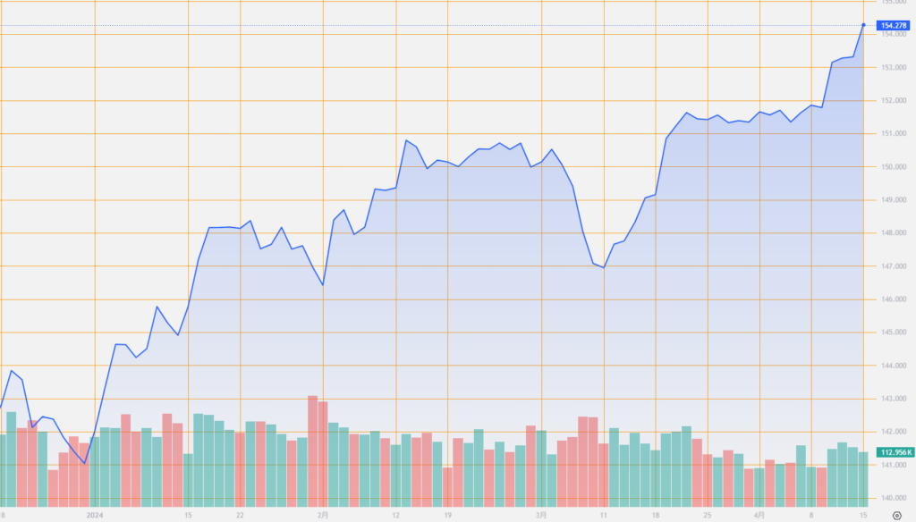 シストレ.COM_外国為替市場の動向_USD/JPY_2024/4/15