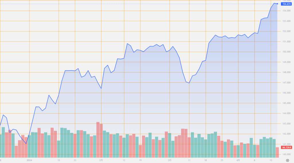 シストレ.COM_外国為替市場の動向_USD/JPY_2024/4/16