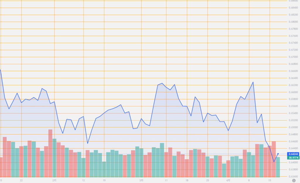 シストレ.COM_外国為替市場の動向_AUD/USD_2024/4/16