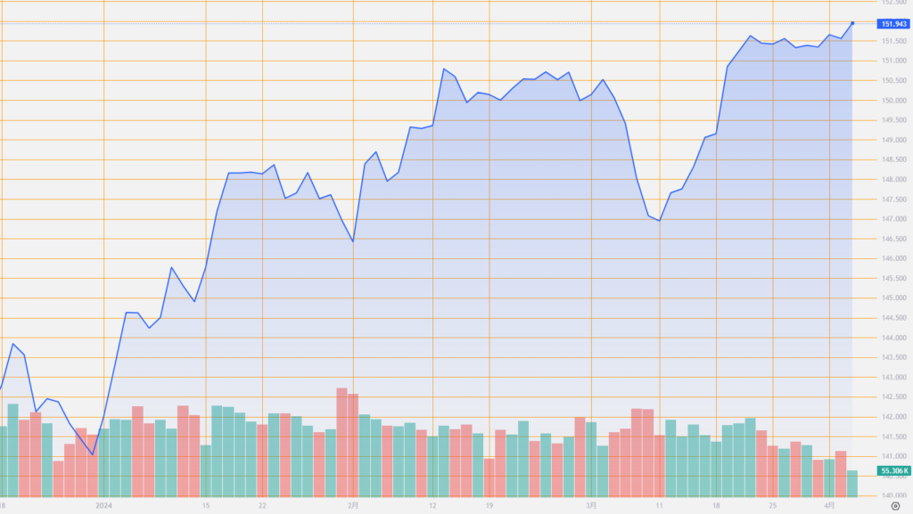 シストレ.COM_外国為替市場の動向_USD/JPY_2024/4/3