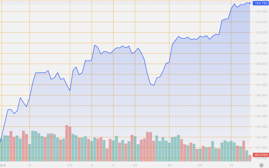 シストレ.COM_外国為替市場の動向_USD/JPY_2024/4/23