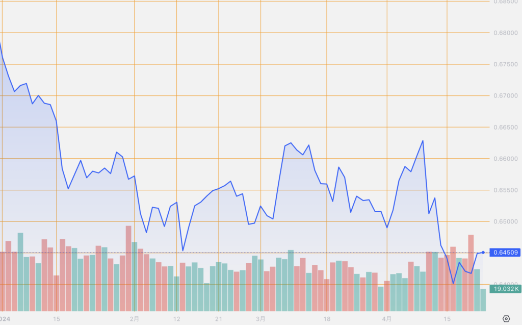 シストレ.COM_外国為替市場の動向_AUD/USD_2024/4/23