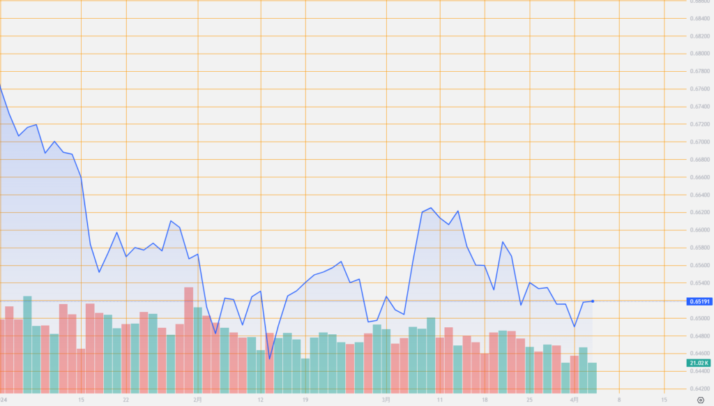 シストレ.COM_外国為替市場の動向_AUD/USD_2024/4/3