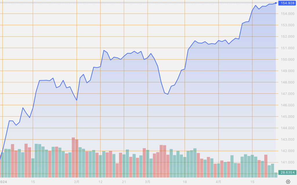 シストレ.COM_外国為替市場の動向_USD/JPY_2024/4/24