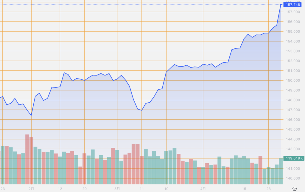 シストレ.COM_外国為替市場の動向_USD/JPY_2024/4/26