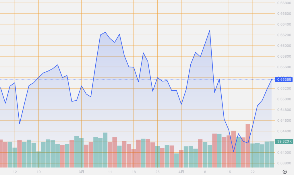 シストレ.COM_外国為替市場の動向_AUD/USD_2024/4/26