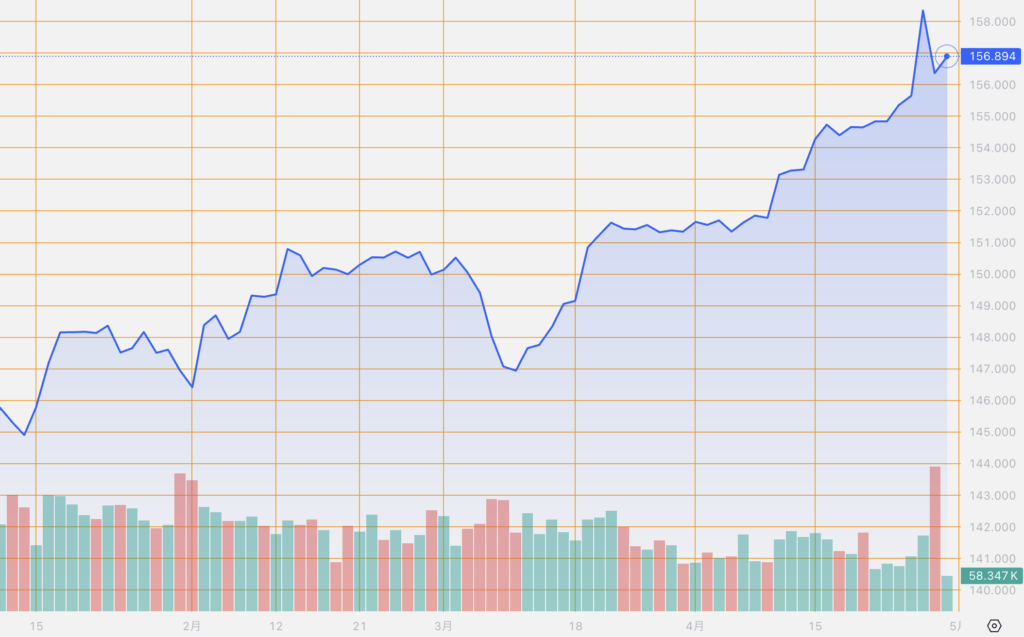 シストレ.COM_外国為替市場の動向_USD/JPY_2024/4/30