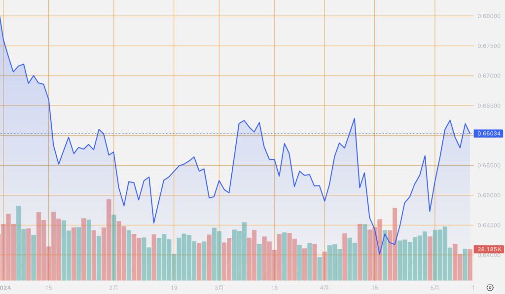 シストレ.COM_外国為替市場の動向_AUD/USD_2024/5/10