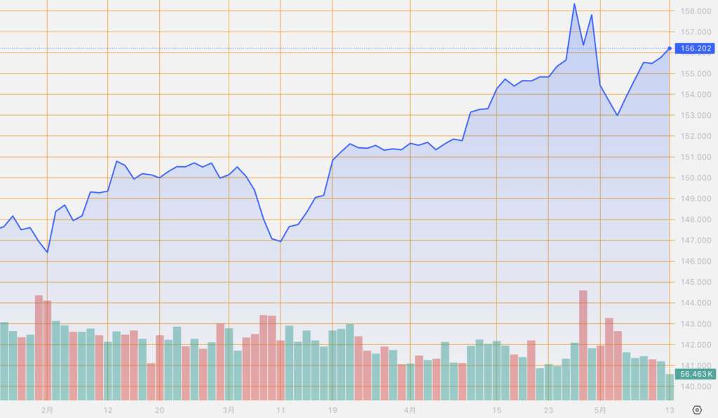 シストレ.COM_外国為替市場の動向_USD/JPY_2024/5/13