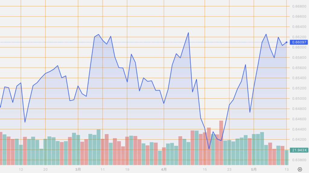 シストレ.COM_外国為替市場の動向_AUD/USD_2024/5/13