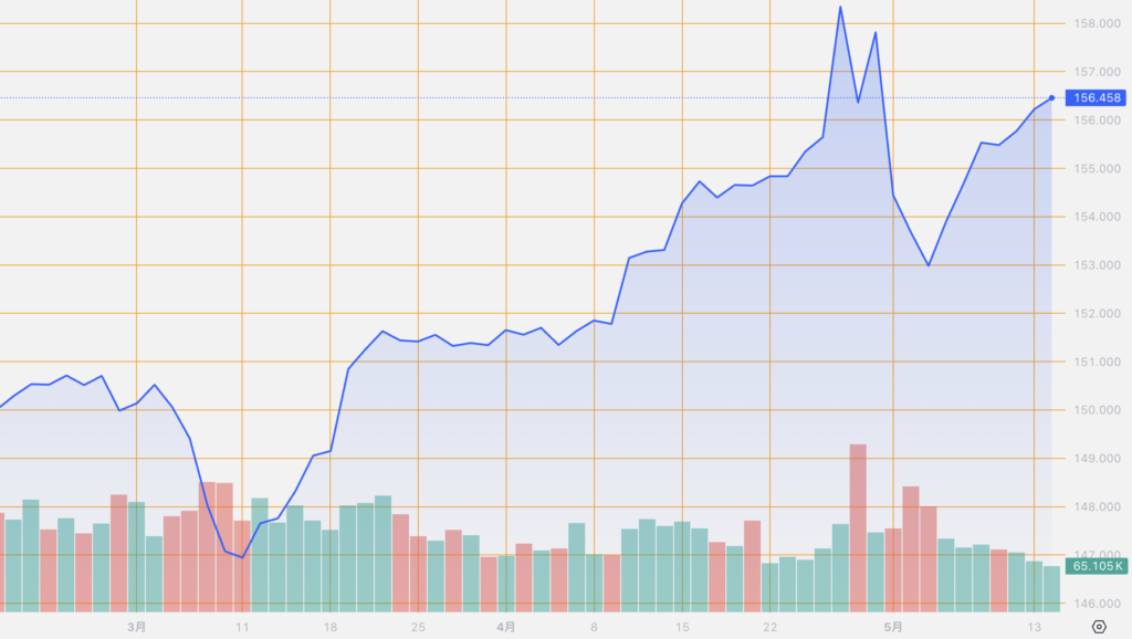 シストレ.COM_外国為替市場の動向_USD/JPY_2024/5/14