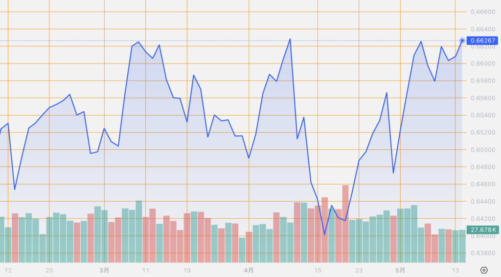 シストレ.COM_外国為替市場の動向_AUD/USD_2024/5/14