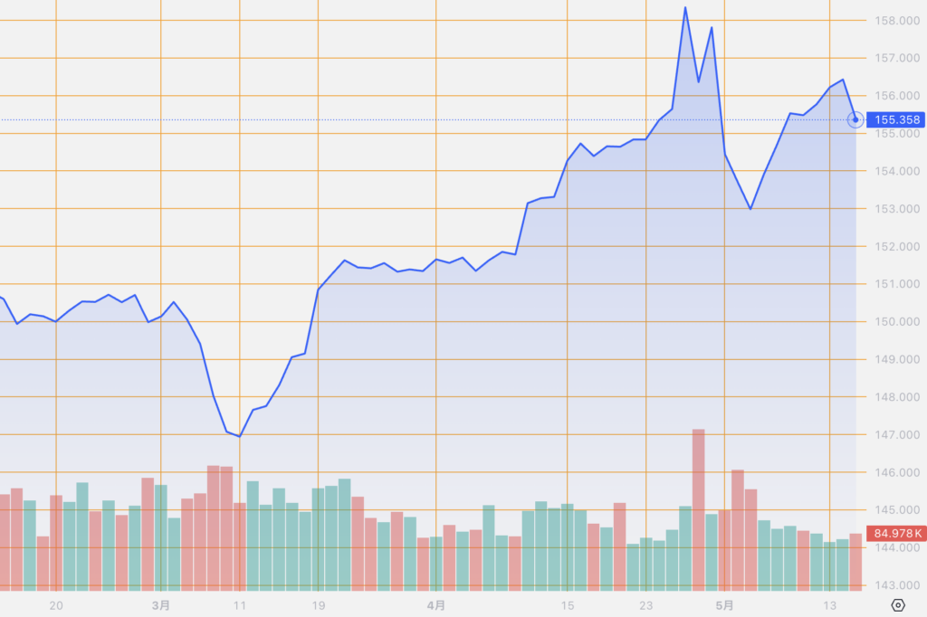 シストレ.COM_外国為替市場の動向_USD/JPY_2024/5/15