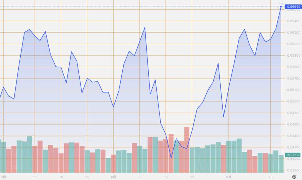 シストレ.COM_外国為替市場の動向_AUD/USD_2024/5/15