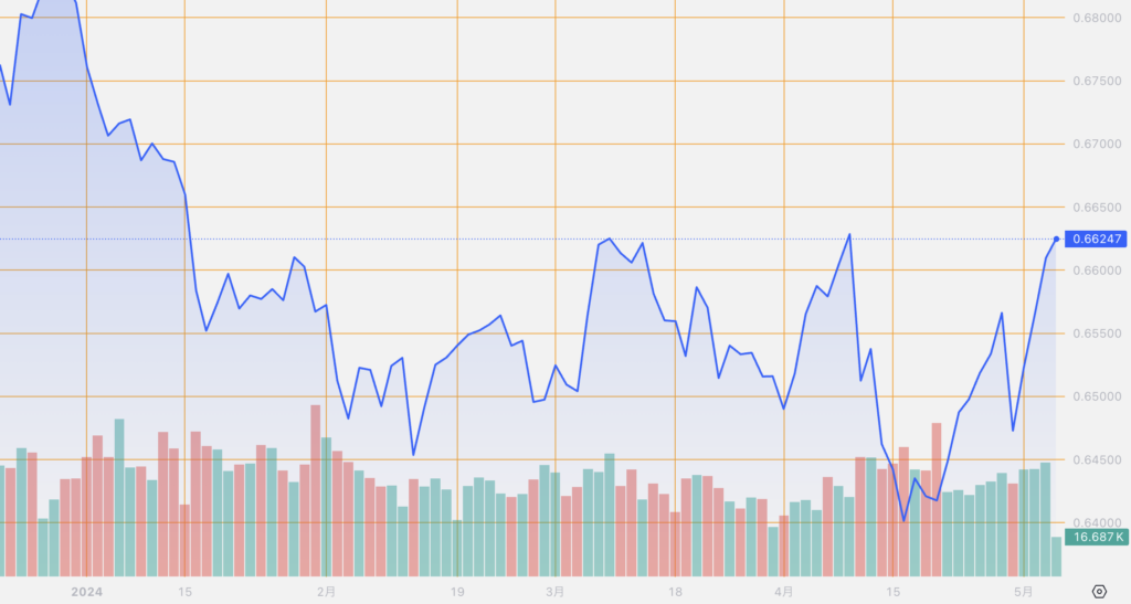 シストレ.COM_外国為替市場の動向_AUD/USD_2024/5/6