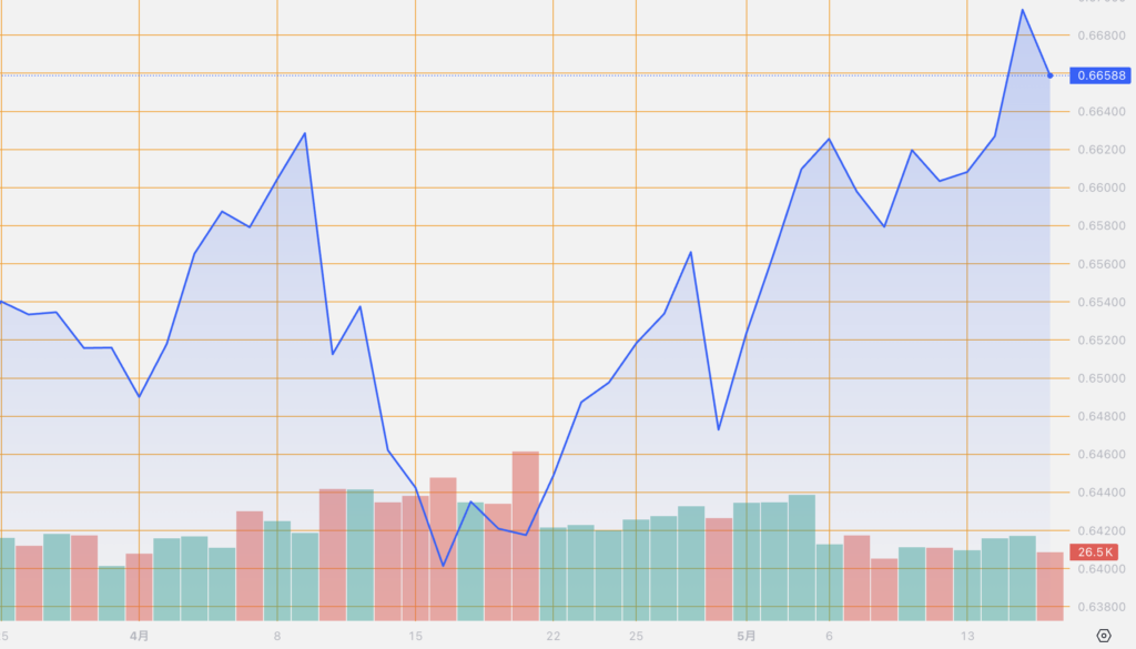 シストレ.COM_外国為替市場の動向_AUD/USD_2024/5/16